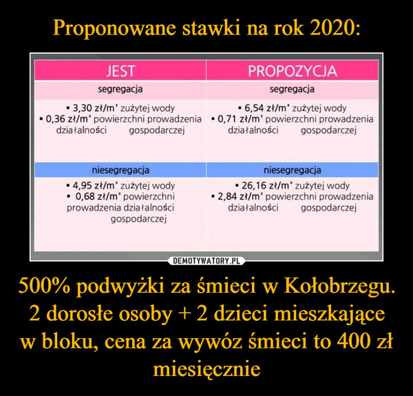 Proponowane stawki na rok 2020: 500% podwyżki za śmieci w Kołobrzegu. 2 dorosłe osoby + 2 dzieci mieszkające w bloku, cena za wywóz śmieci to 400 zł miesięcznie