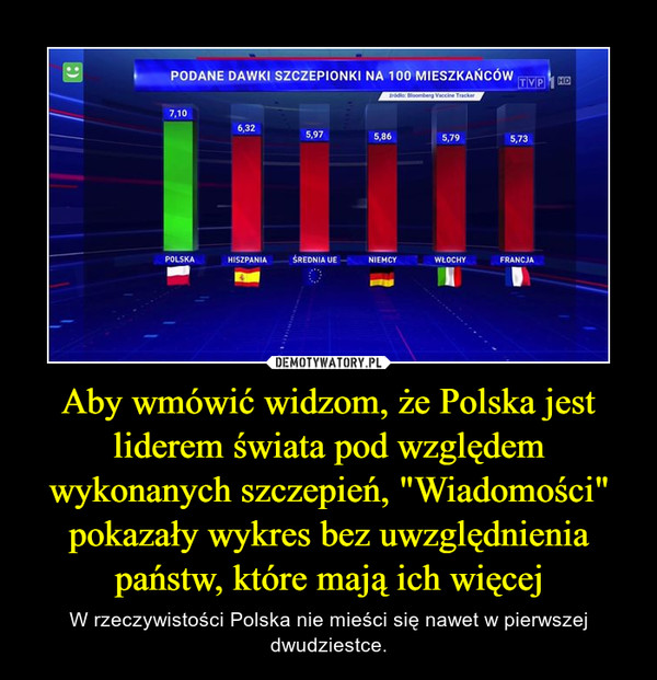 Aby wmówić widzom, że Polska jest liderem świata pod względem wykonanych szczepień, "Wiadomości" pokazały wykres bez uwzględnienia państw, które mają ich więcej – W rzeczywistości Polska nie mieści się nawet w pierwszej dwudziestce. 