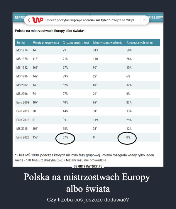 Polska na mistrzostwach Europy 
albo świata