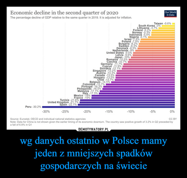 wg danych ostatnio w Polsce mamy jeden z mniejszych spadków gospodarczych na świecie –  