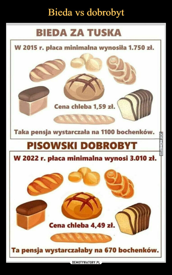  –  BIEDA ZA TUSKAW 2015 r. płaca minimalna wynosiła 1.750 zł.