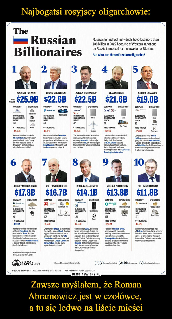 Zawsze myślałem, że Roman Abramowicz jest w czołówce, a tu się ledwo na liście mieści –  The Russian Billionaires