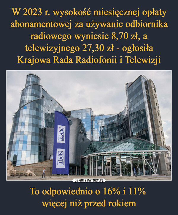 W 2023 r. wysokość miesięcznej opłaty abonamentowej za używanie odbiornika radiowego wyniesie 8,70 zł, a telewizyjnego 27,30 zł - ogłosiła Krajowa Rada Radiofonii i Telewizji To odpowiednio o 16% i 11% 
więcej niż przed rokiem