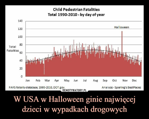 W USA w Halloween ginie najwięcej dzieci w wypadkach drogowych