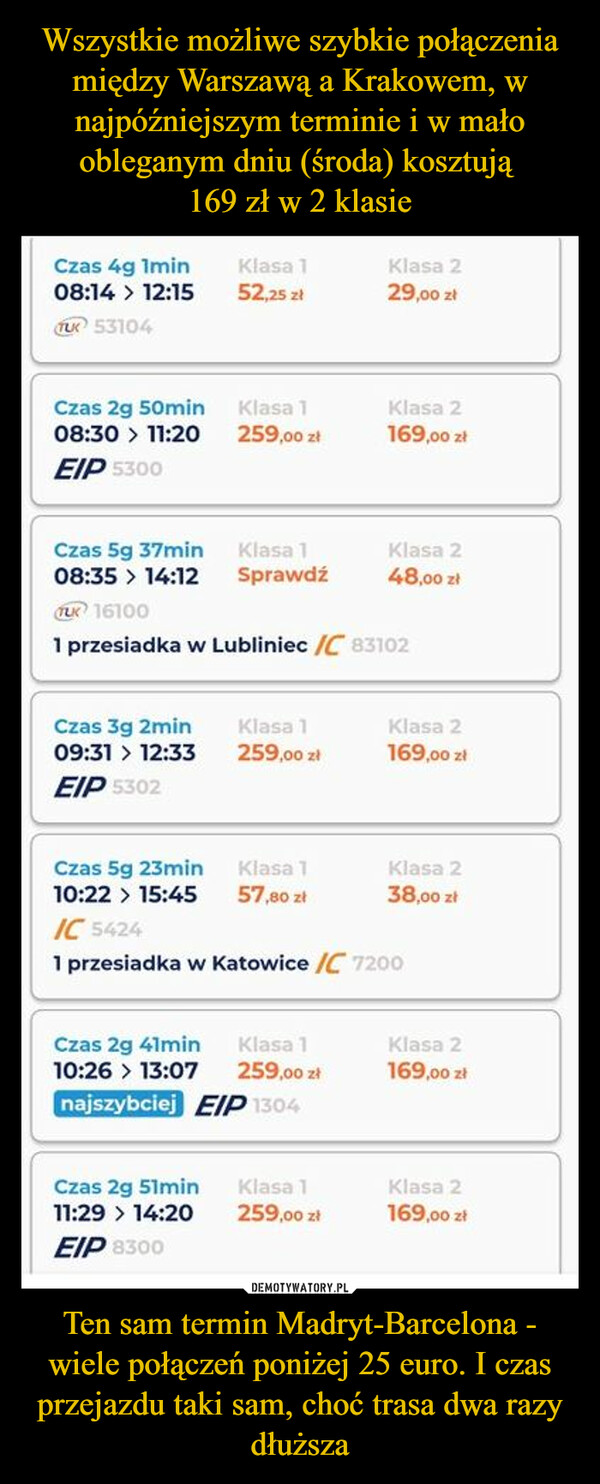 Wszystkie możliwe szybkie połączenia między Warszawą a Krakowem, w najpóźniejszym terminie i w mało obleganym dniu (środa) kosztują 
169 zł w 2 klasie Ten sam termin Madryt-Barcelona - wiele połączeń poniżej 25 euro. I czas przejazdu taki sam, choć trasa dwa razy dłuższa