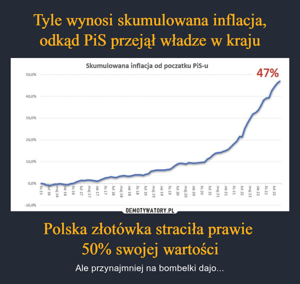 Tyle wynosi skumulowana inflacja, odkąd PiS przejął władze w kraju Polska złotówka straciła prawie 
50% swojej wartości