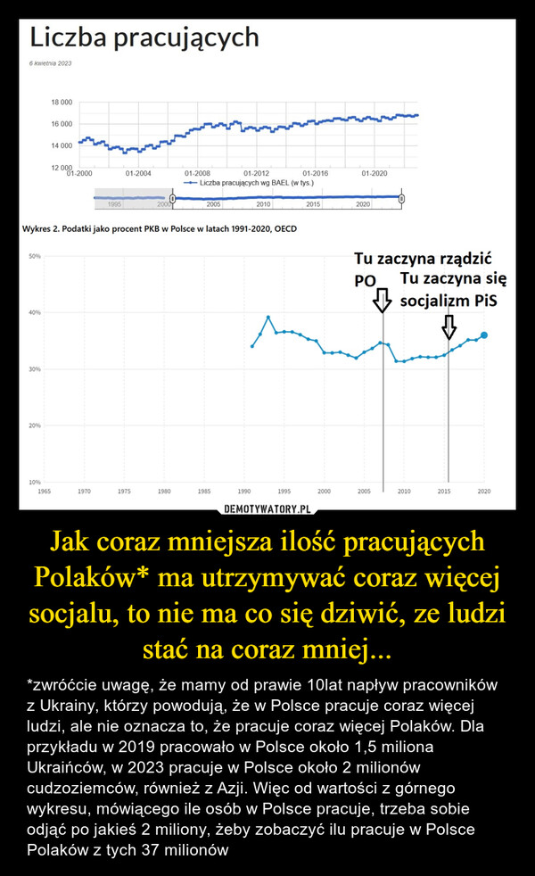 Jak coraz mniejsza ilość pracujących Polaków* ma utrzymywać coraz więcej socjalu, to nie ma co się dziwić, ze ludzi stać na coraz mniej... – *zwróćcie uwagę, że mamy od prawie 10lat napływ pracowników z Ukrainy, którzy powodują, że w Polsce pracuje coraz więcej ludzi, ale nie oznacza to, że pracuje coraz więcej Polaków. Dla przykładu w 2019 pracowało w Polsce około 1,5 miliona Ukraińców, w 2023 pracuje w Polsce około 2 milionów cudzoziemców, również z Azji. Więc od wartości z górnego wykresu, mówiącego ile osób w Polsce pracuje, trzeba sobie odjąć po jakieś 2 miliony, żeby zobaczyć ilu pracuje w Polsce Polaków z tych 37 milionów Liczba pracujących6 kwietnia 202350%40%30%20%10%18 000196516 00014 00012 00001-2000Wykres 2. Podatki jako procent PKB w Polsce w latach 1991-2020, OECD1995197001-20042000197501-200801-2012- Liczba pracujących wg BAEL (w tys.)19802005198520101990199501-20162015200001-20202020Tu zaczyna rządzićPOTu zaczyna się↓ socjalizm PiS2005201020152020