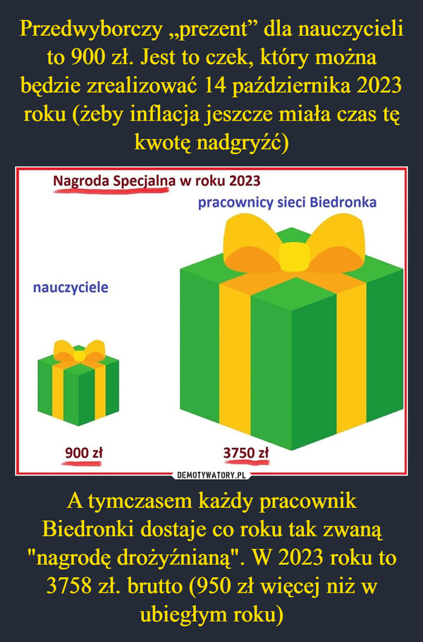 A tymczasem każdy pracownik Biedronki dostaje co roku tak zwaną "nagrodę drożyźnianą". W 2023 roku to 3758 zł. brutto (950 zł więcej niż w ubiegłym roku) –  Nagroda Specjalna w roku 2023nauczyciele900 złpracownicy sieci Biedronka3750 zł