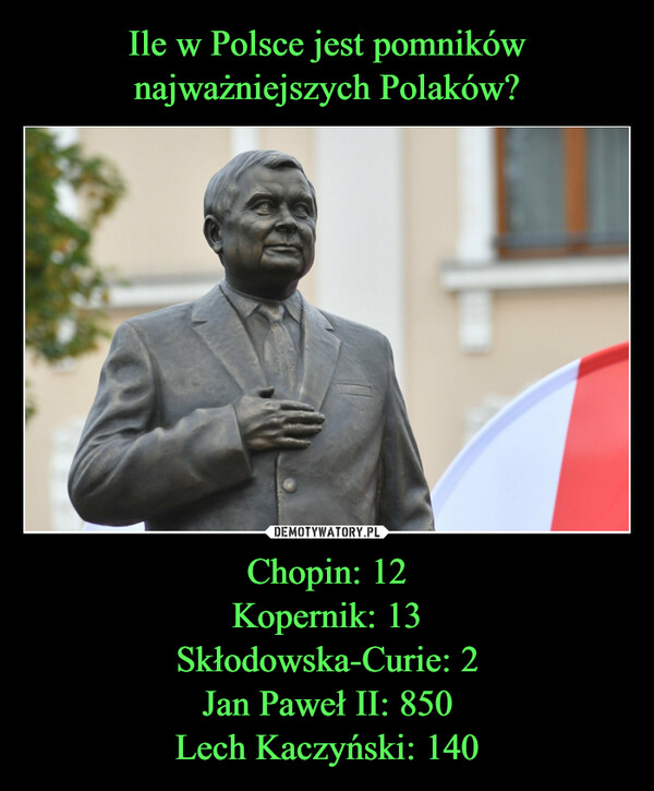 Chopin: 12Kopernik: 13Skłodowska-Curie: 2Jan Paweł II: 850Lech Kaczyński: 140 –  